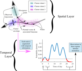 Figure 1: Our model of composed to spatial and temporal layers Figure 1: Our model of composed to spatial and temporal layers