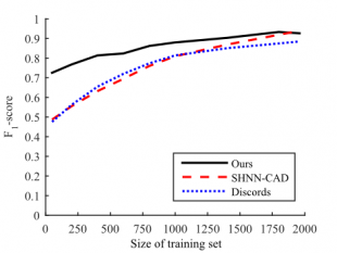 Figure 2: F1-score dependent on the size of the initial training set for on-line learning/adaptation and sequential anomaly detection. Figure Figure 2: F1-score dependent on the size of the initial training set for on-line learning/adaptation and sequential anomaly detection.