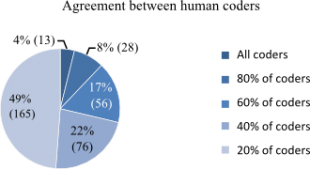 Figure 4: ϰ scores for different levels of coder agreement. ϰ ≤ 0 = chance agreement, ϰ = 1 complete agreement. Figure 4: ϰ scores for different levels of coder agreement. ϰ ≤ 0 = chance agreement, ϰ = 1 complete agreement.