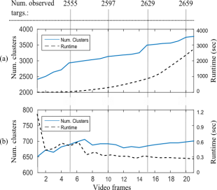Figure 5: Comparison of cluster growth rates on the first 20 frames from the WPAFB dataset. a) Piciarelli model, b) our approach. Figure 5: Comparison of cluster growth rates on the first 20 frames from the WPAFB dataset. a) Piciarelli model, b) our approach.
